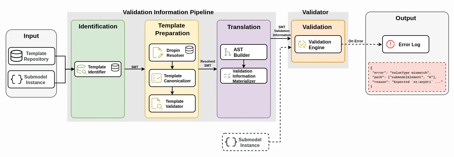 Pipeline diagram: Submodel Instance and Submodel Template flow through
Identification, Drop-in resolution, Canonicalization, and Translation stages
(with Template Repository access) into a Validator, producing either a valid
result or an Error Log
entry