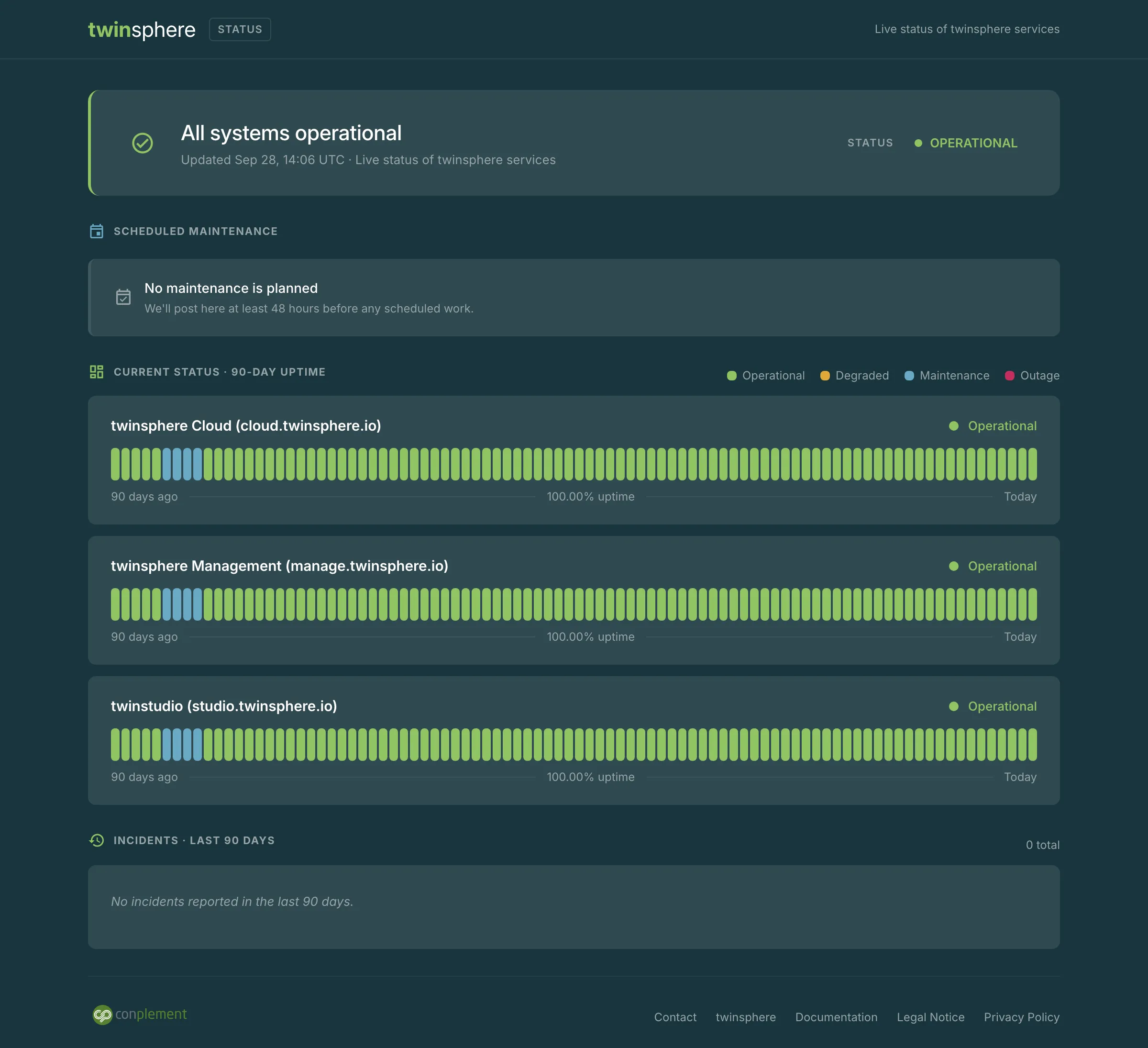 Screenshot of status.twinsphere.io: an “All systems operational” banner,
the scheduled maintenance section, 90-day uptime bars for twinsphere Cloud,
twinsphere Management and twinstudio, and the incident history for the last 90
days.